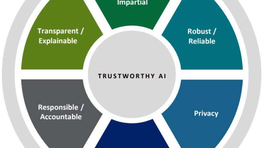 Trustworthy AI circle with the 6 principles:  fair/impartial, robust/reliable, transparent/explainable, responsible/accountable, safe/secure, privacy