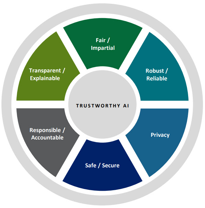 Trustworthy AI circle with the 6 principles:  fair/impartial, robust/reliable, transparent/explainable, responsible/accountable, safe/secure, privacy