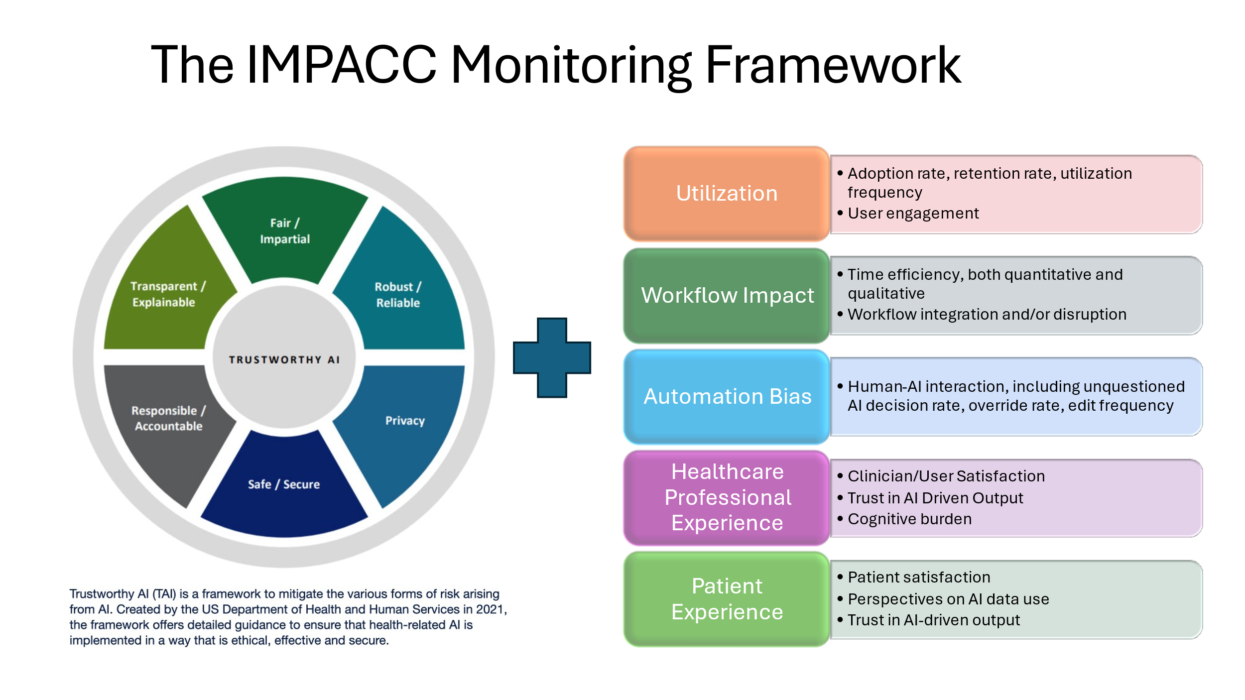 IMPACC Monitoring Framework
